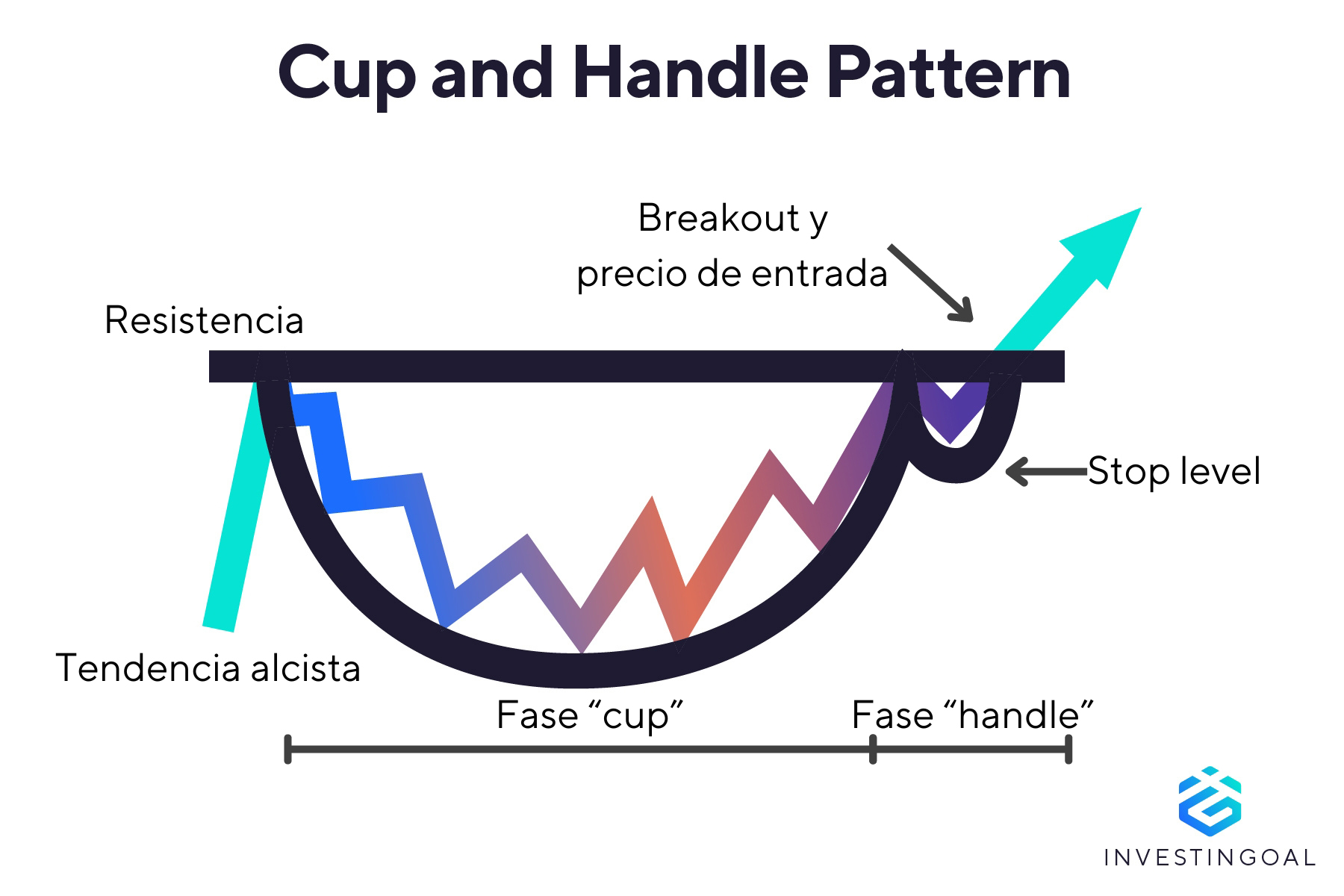 Representación gráfica del Patrón Cup and Handle