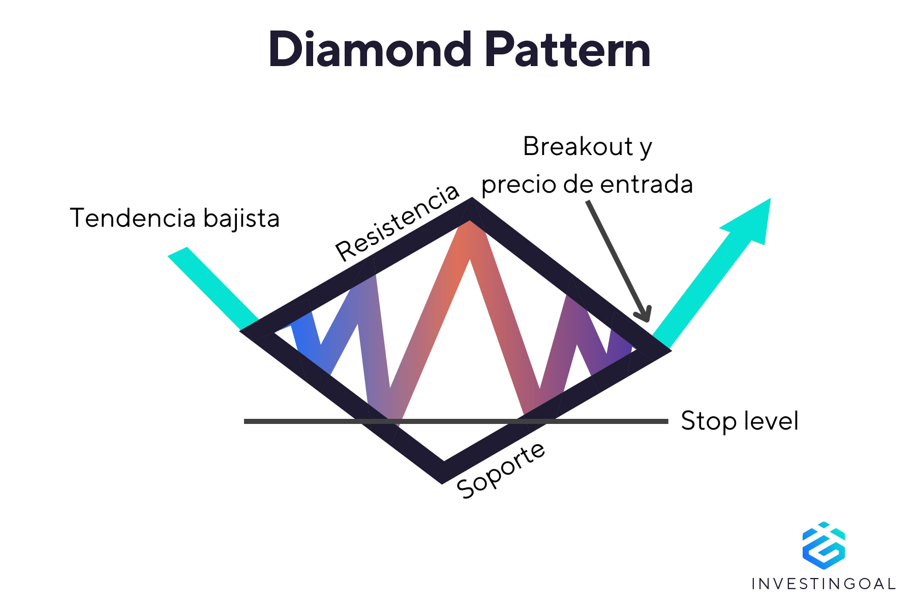 Representación gráfica del Patrón Diamond