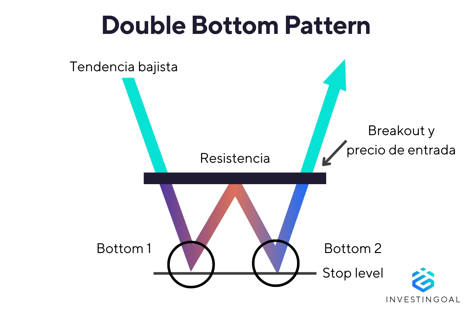 Representación gráfica del Patrón Double Bottom