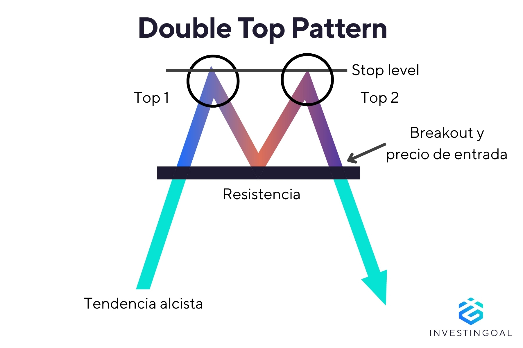 Representación gráfica del Patrón Double Top