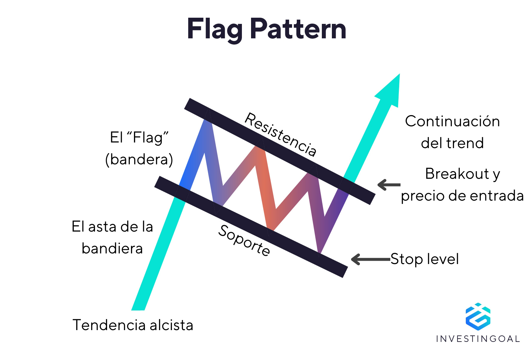 Representación gráfica del Patrón Flag
