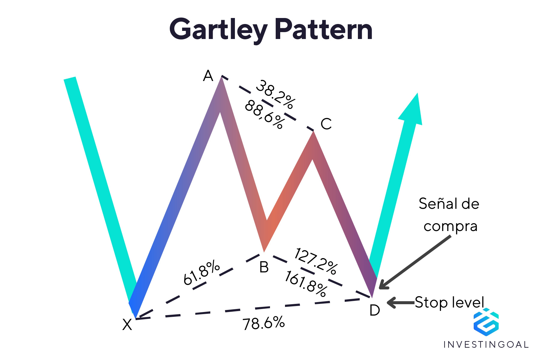 Representación gráfica del Patrón Gartley