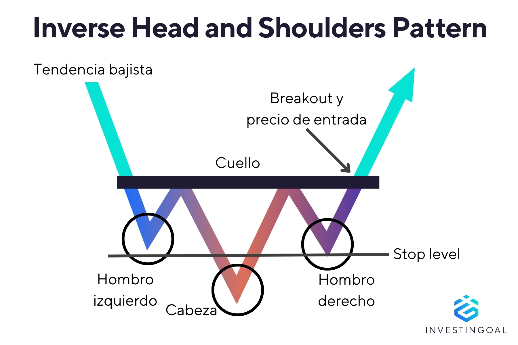 Representación Gráfica del Patrón Inverse Head and Shoulders