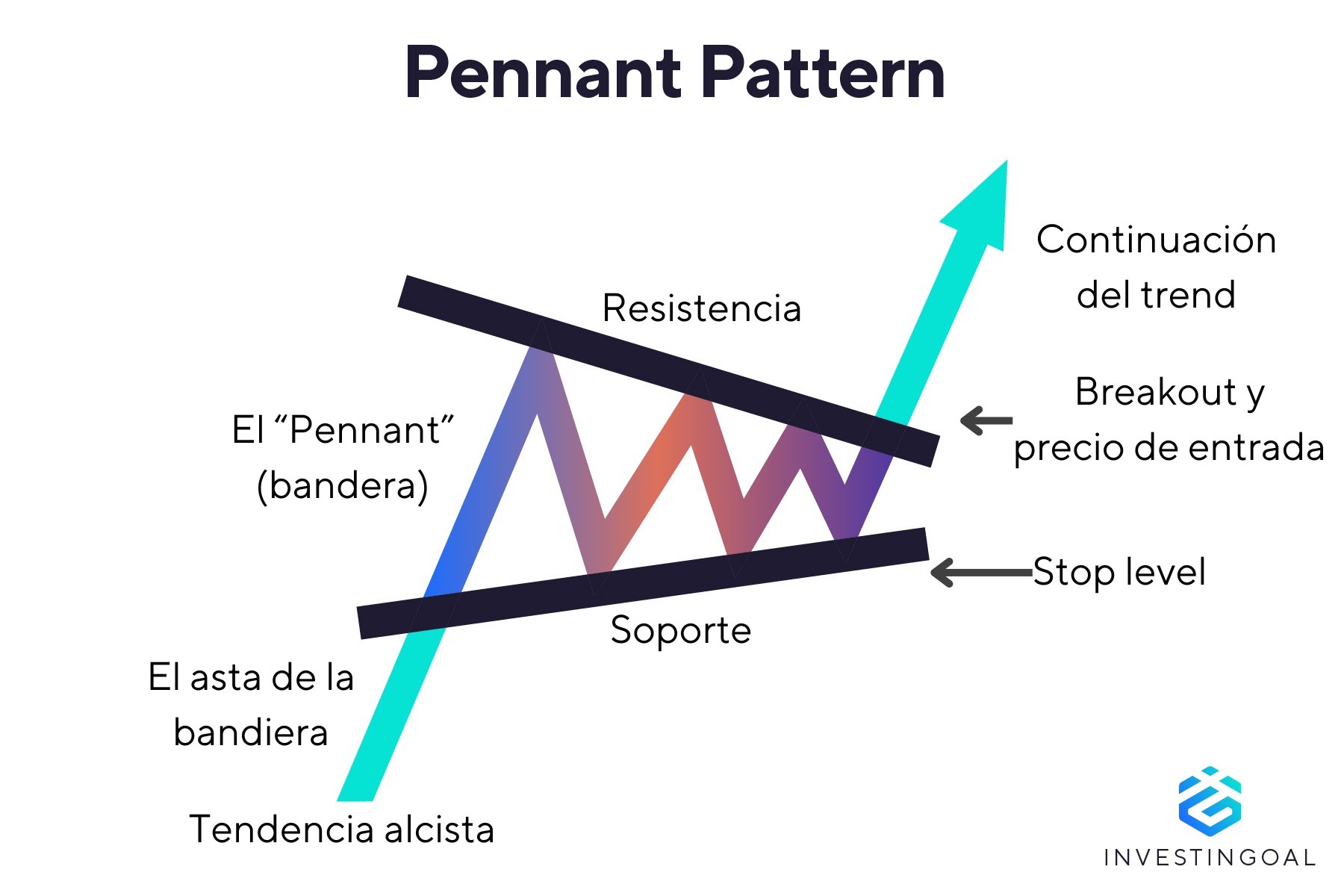 Representación gráfica del Patrón Pennant