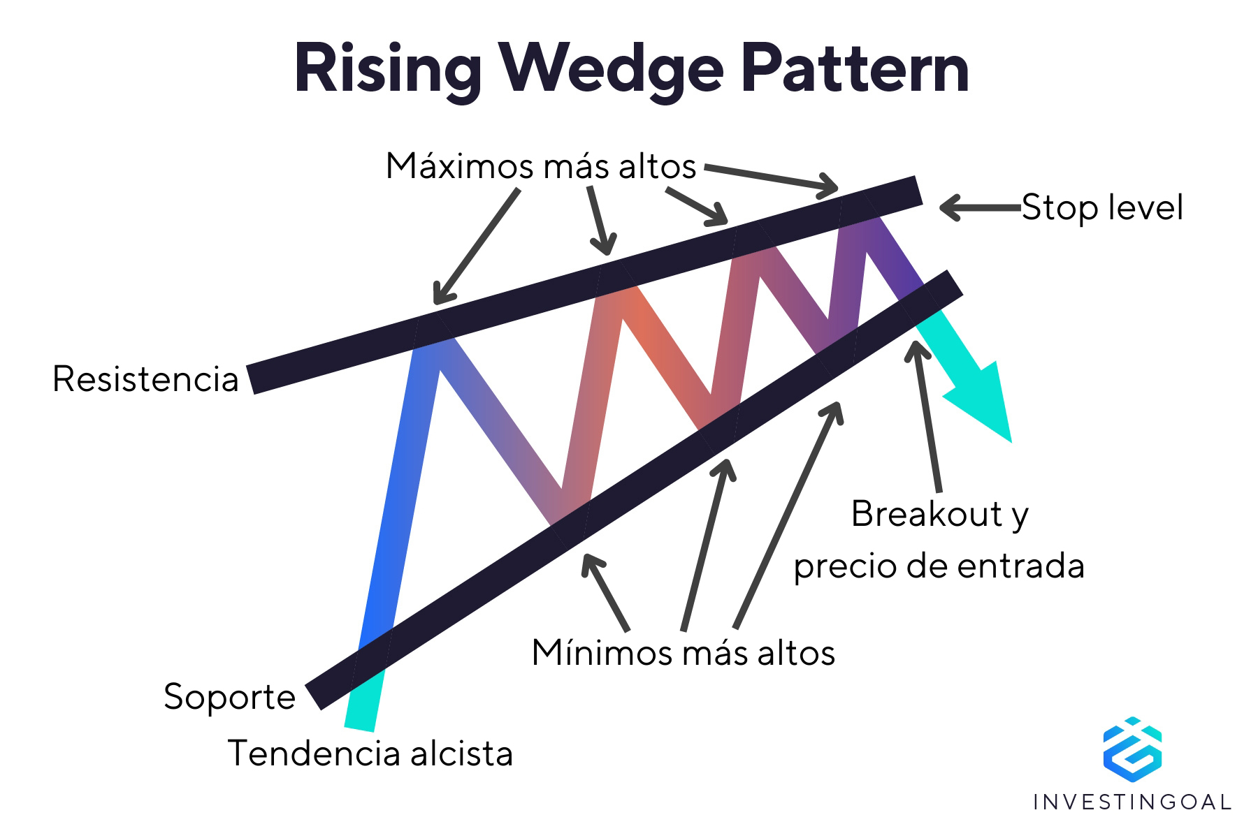 Representación gráfica del Patrón Rising Wedge