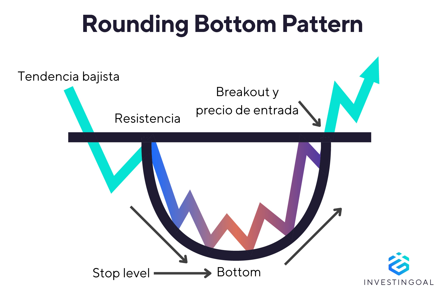 Representación gráfica del Patrón Rounding Bottom