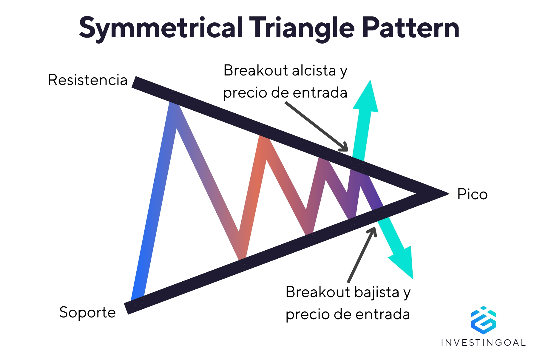 Representación gráfica del Patrón Symmetrical Triangle