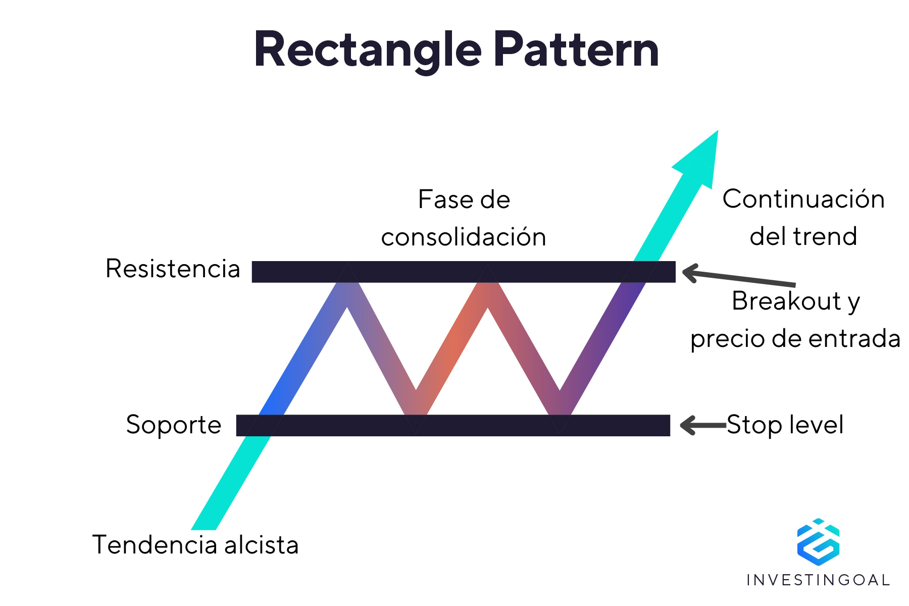 Representación gráfica del Patrón Rectangle