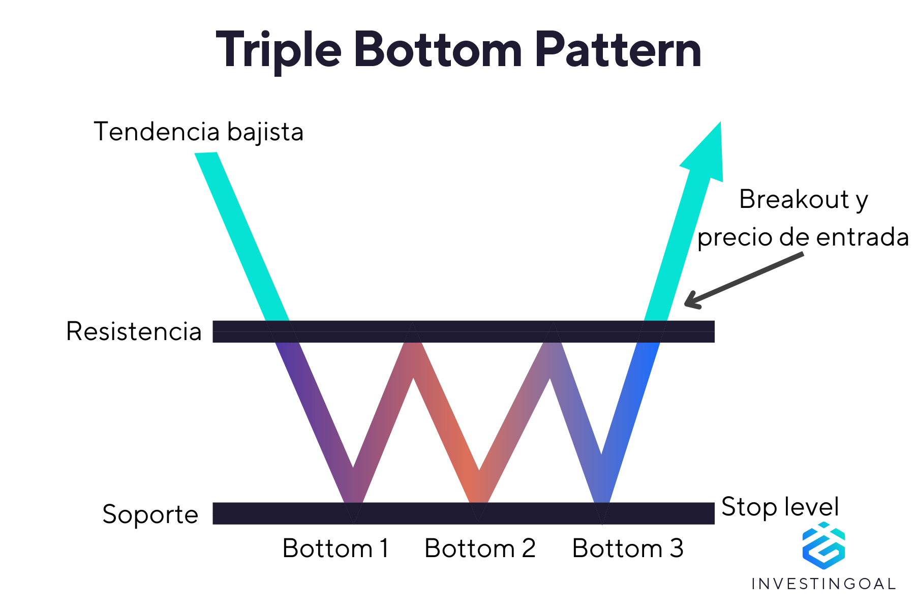 Representación gráfica del Patrón Triple Bottom