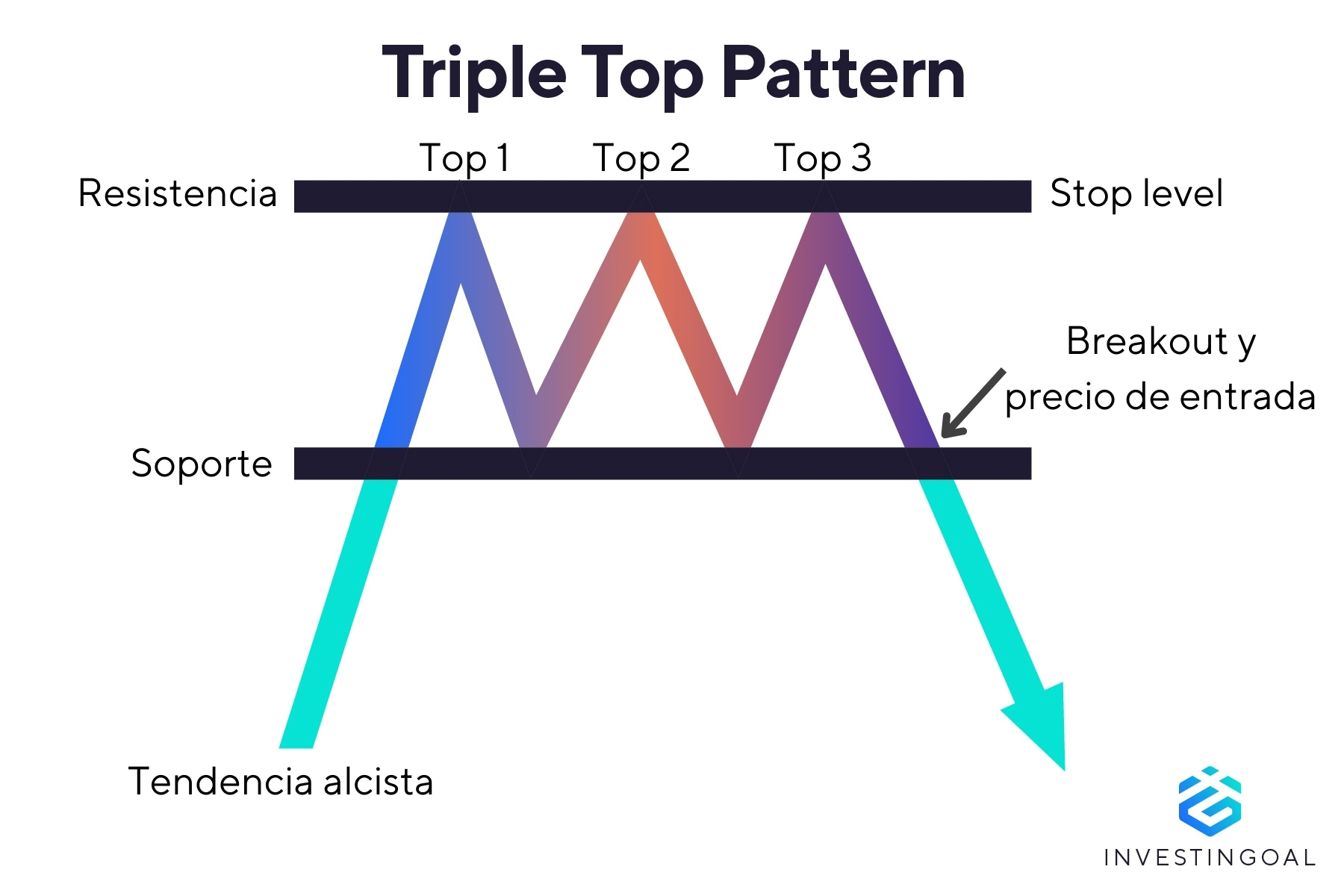 Representación gráfica del Patrón Triple Top