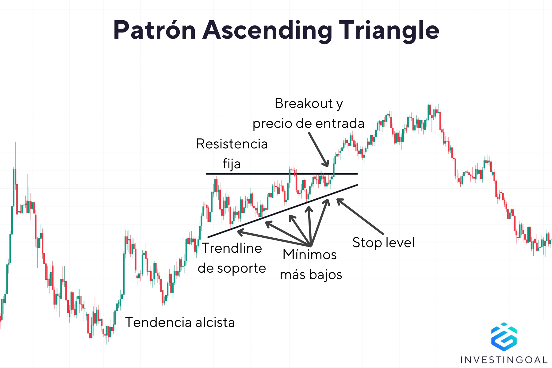 ¿Cómo es un Patrón Ascending Triangle?