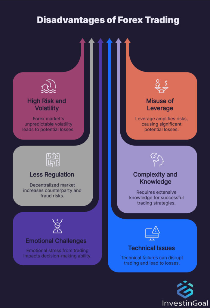 ¿Cuáles son las desventajas de Forex trading?