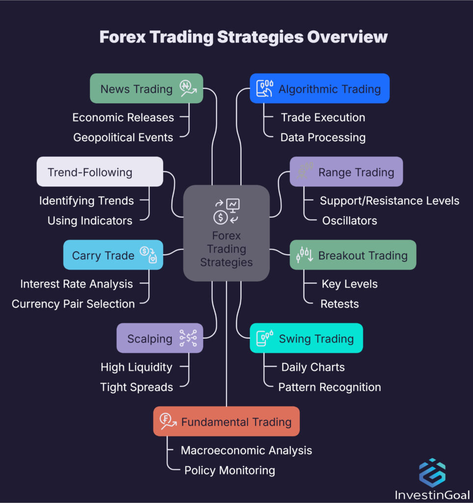 ¿Cuáles son las mejores estrategias para Forex trading?