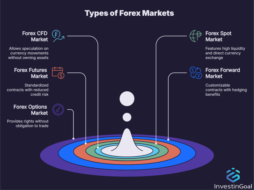 ¿Cuáles son los tipos de mercados en Forex trading?