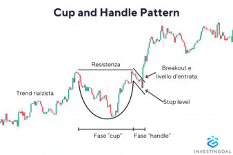 Come appare un pattern grafico Cup and Handle
