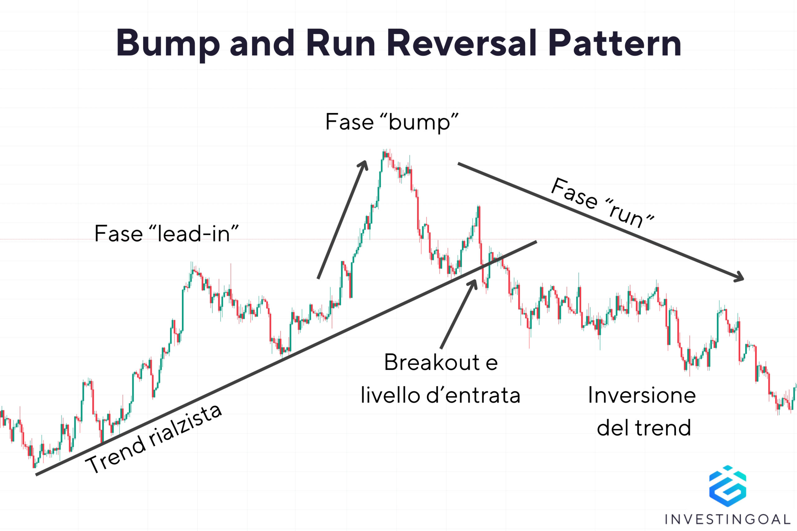 Come si presenta un Pattern Bump and Run Reversal