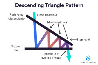 Rappresentazione grafica del Pattern Descending Triangle