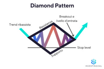 Rappresentazione grafica del pattern Diamond