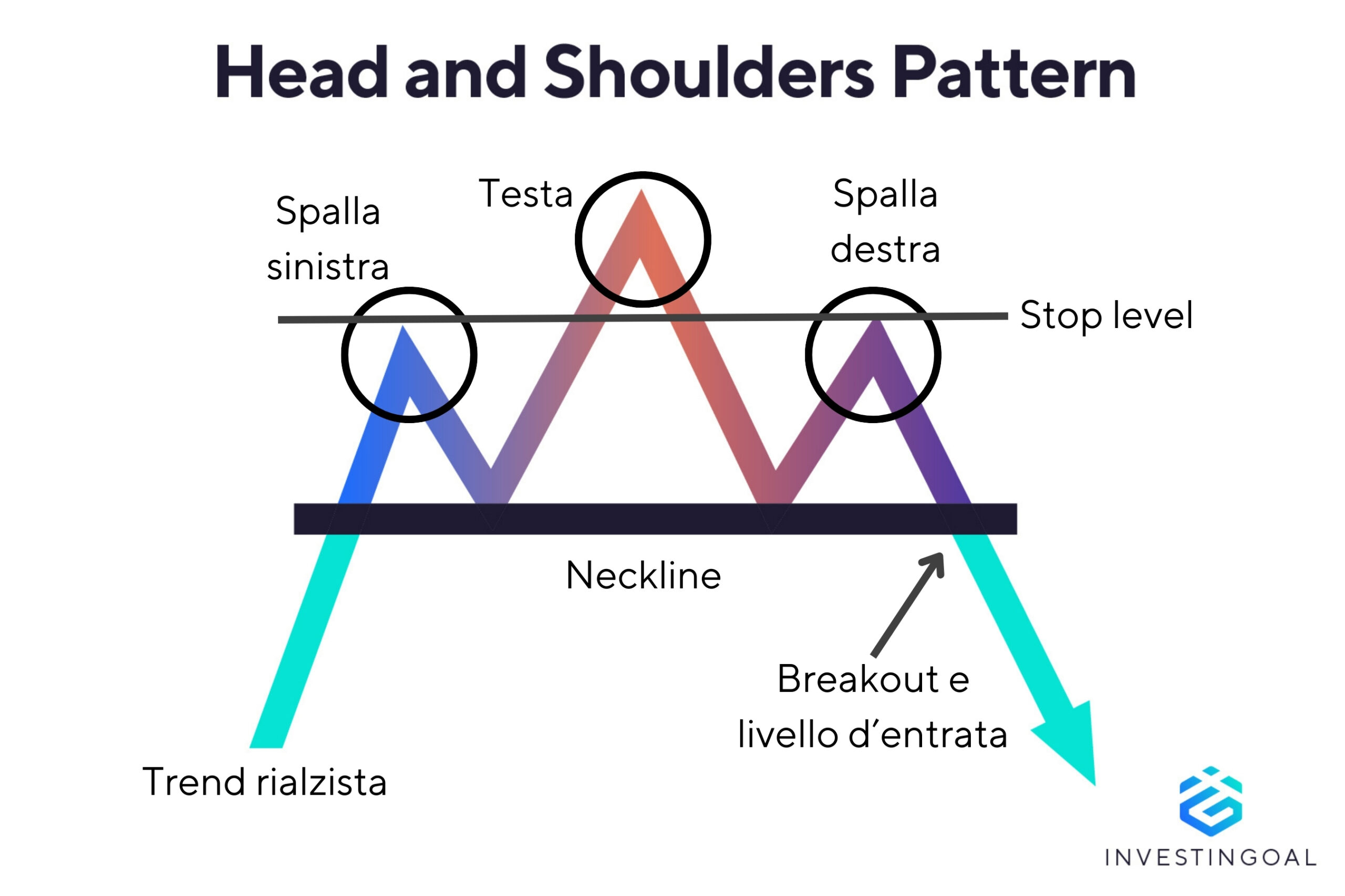 Rappresentazione grafica del pattern Head and Shoulders