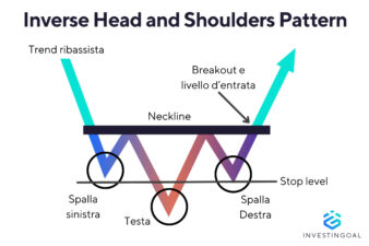 Rappresentazione grafica dell'Inverse Head and Shoulders Pattern