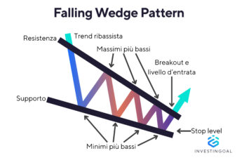 Rappresentazione grafica del pattern Falling Wedge