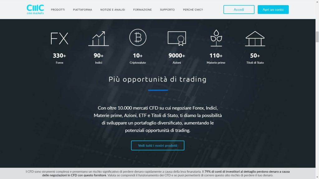 mercati disponibili di cmc markets