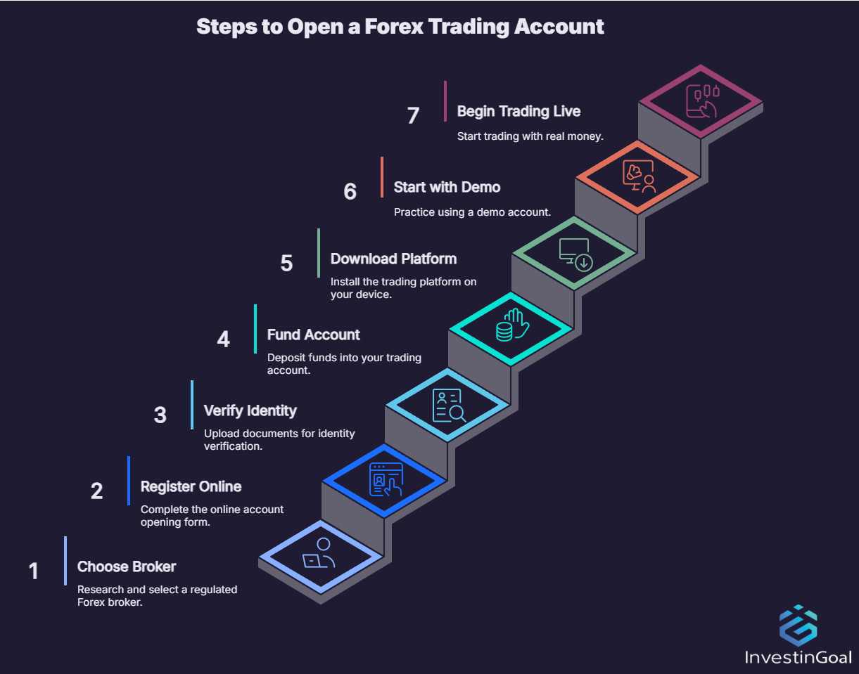 Come aprire un conto di Forex Trading?