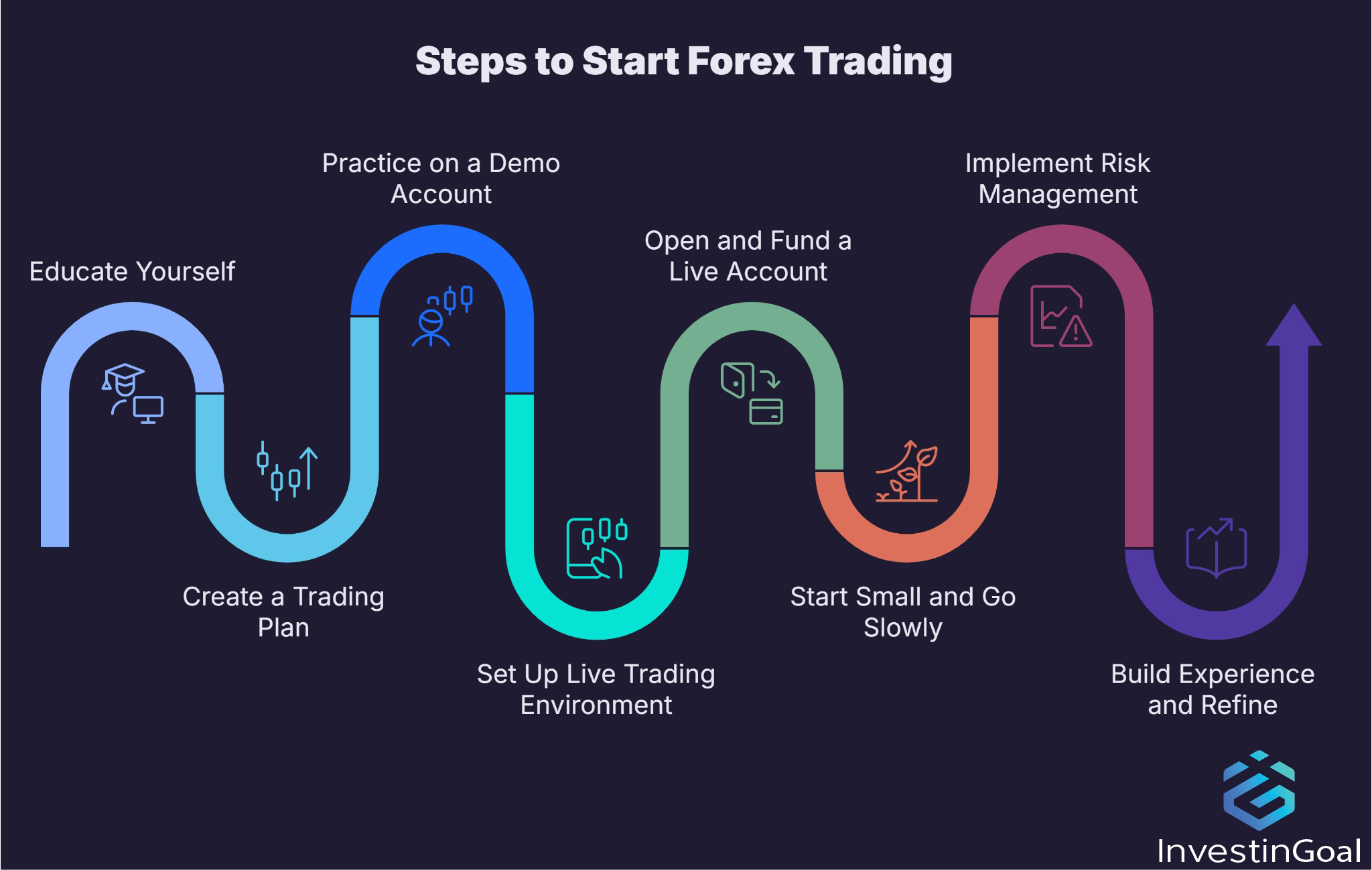 Come iniziare a fare Forex Trading?