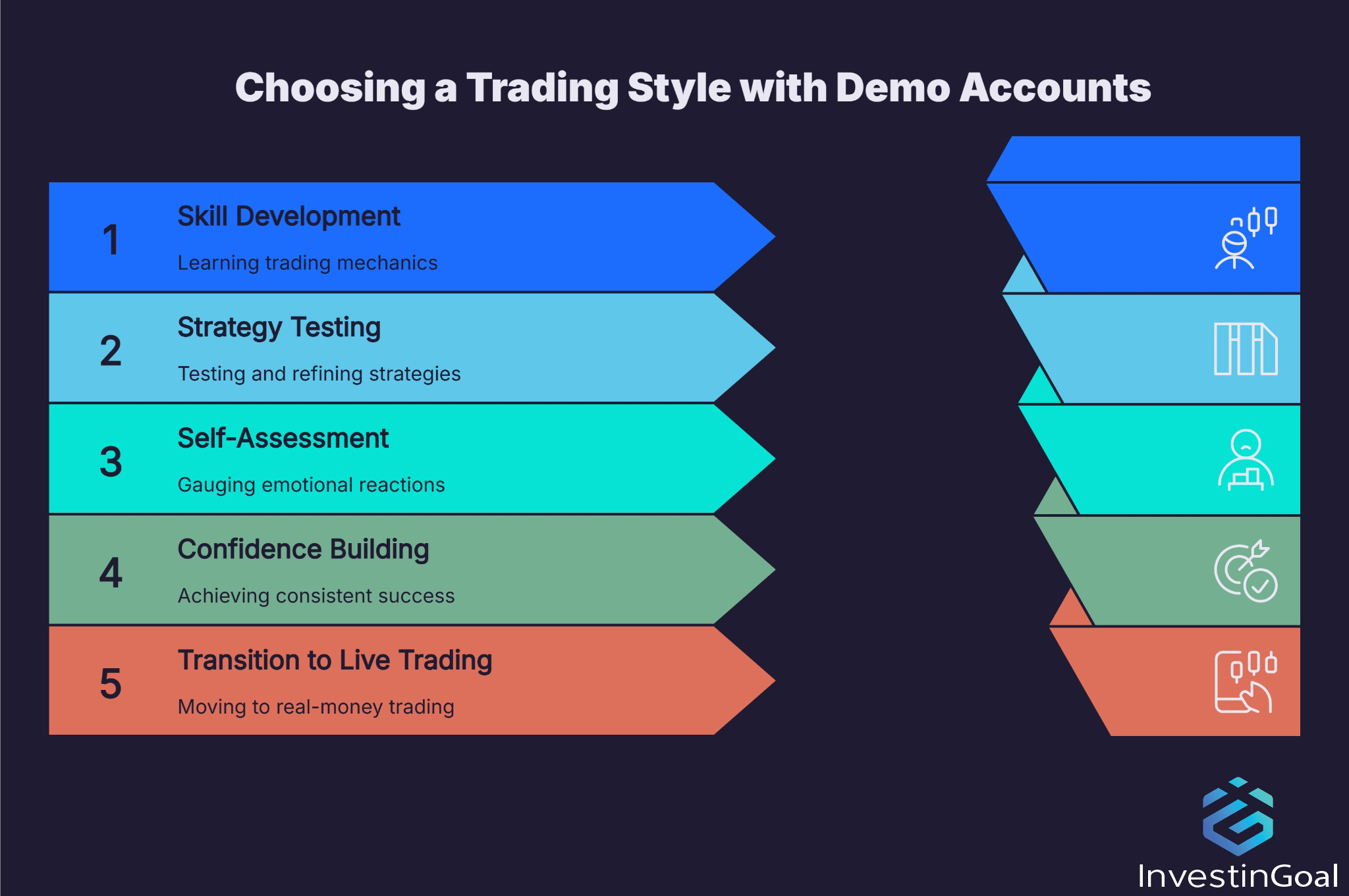 Perché il conto demo è utile nella scelta di un tipo di trading?