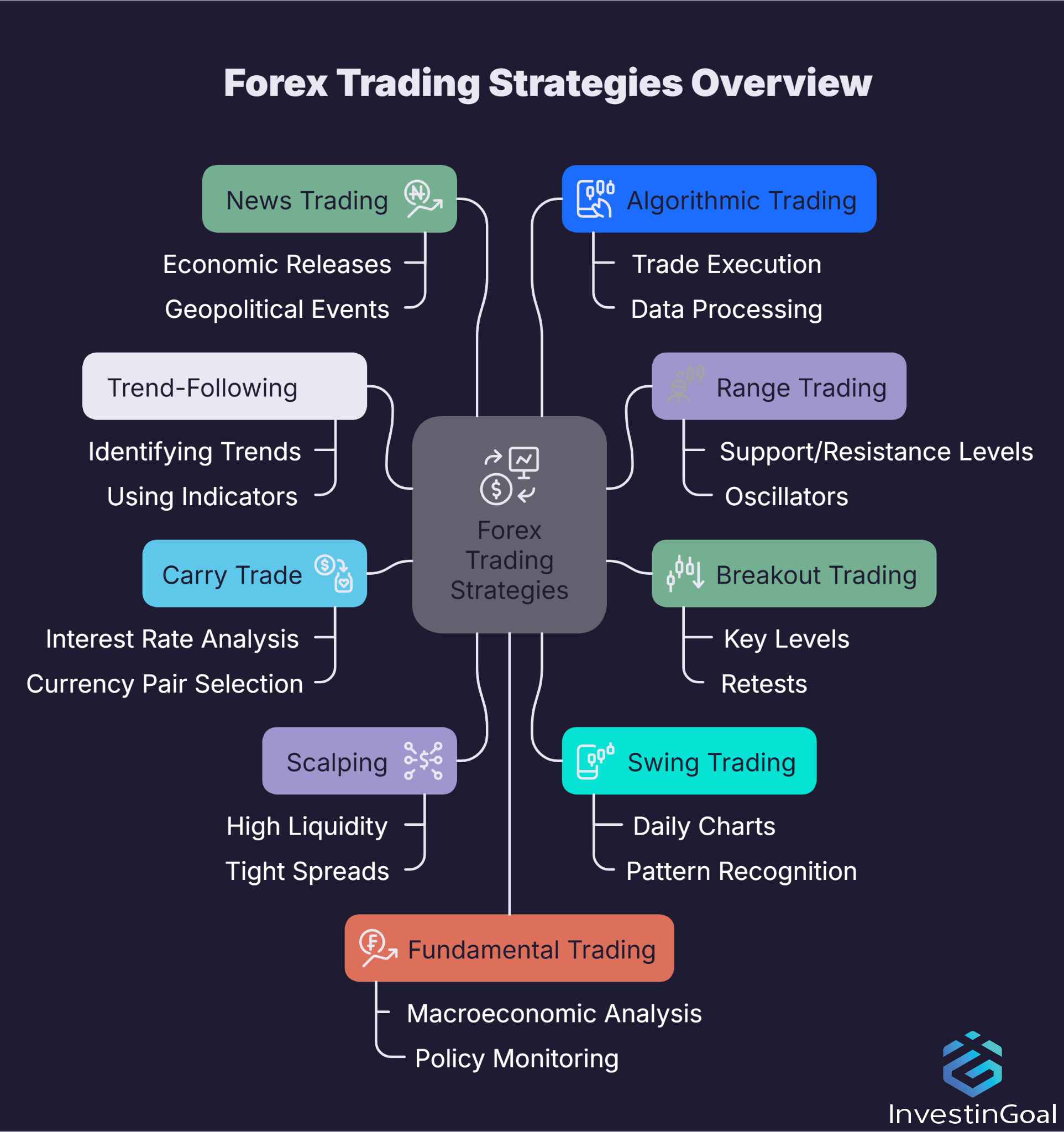 Quali sono le migliori strategie per il Forex Trading?