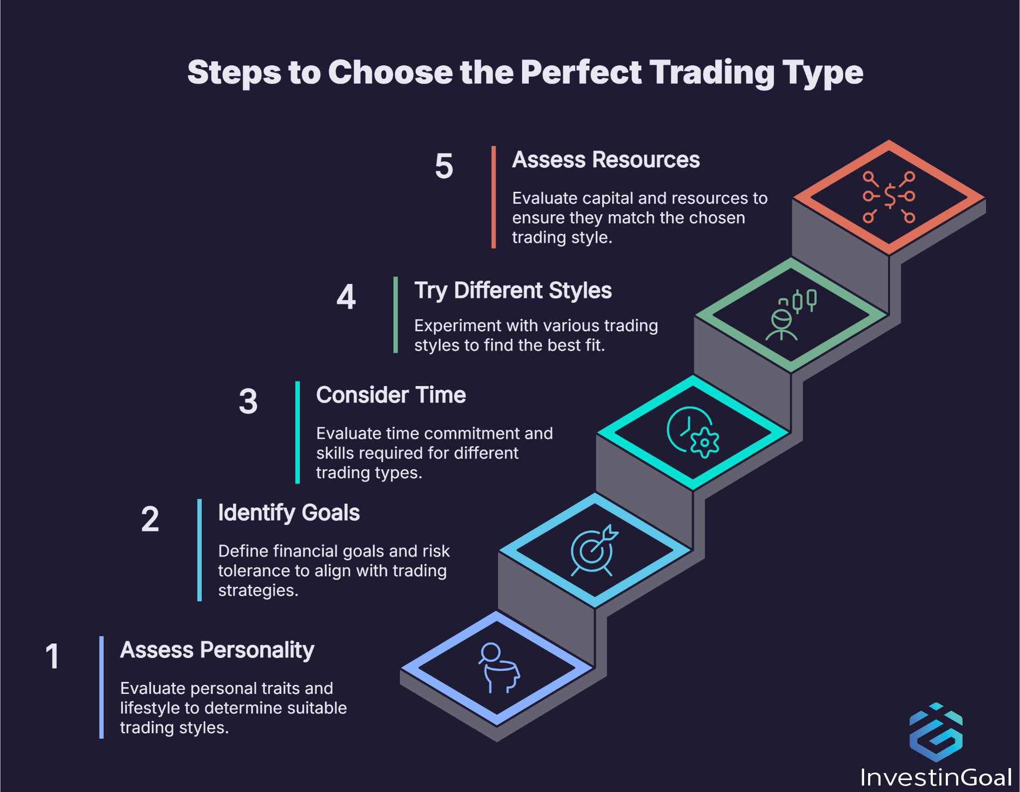 Come scegliere il tipo di trading più adatto?